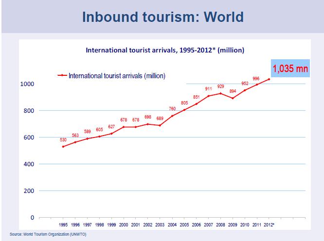 People Travel: International Tourist