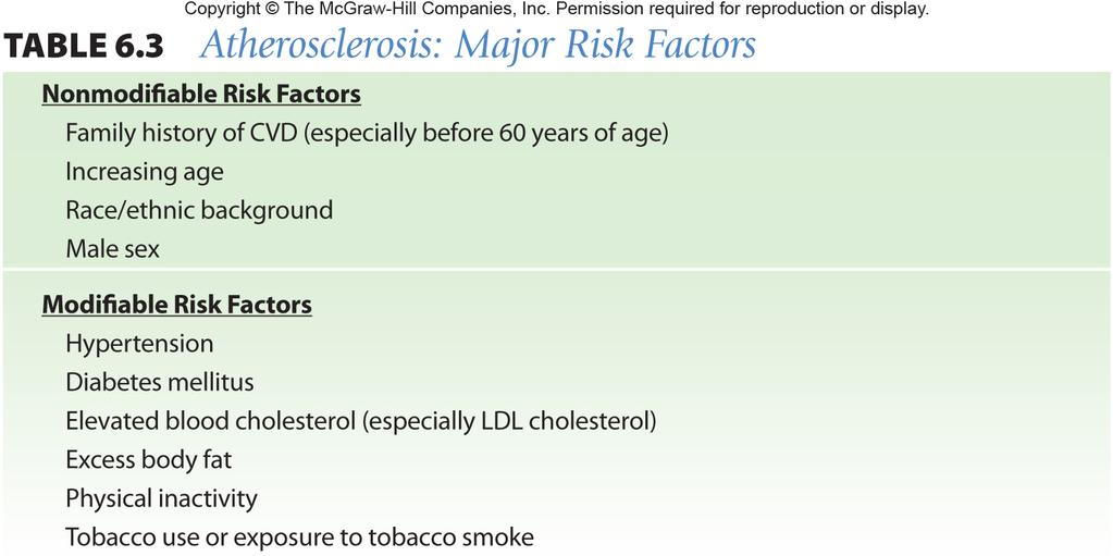 Major Risk Factors for CVD