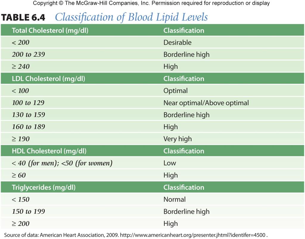 Assessing Your Risk of Atherosclerosis Lipid (Lipoprotein) Profile Blood test that determines total cholesterol, HDL & LDL cholesterol, and triglyceride levels Desirable levels: