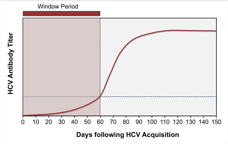 HCV Testing HCV antibody (Ab) at care initiation and then annually for high-risk MSM, IDU Increasing sexual transmission of HCV in HIV+ MSM At Fenway Health in Boston, HCV incidence 1.