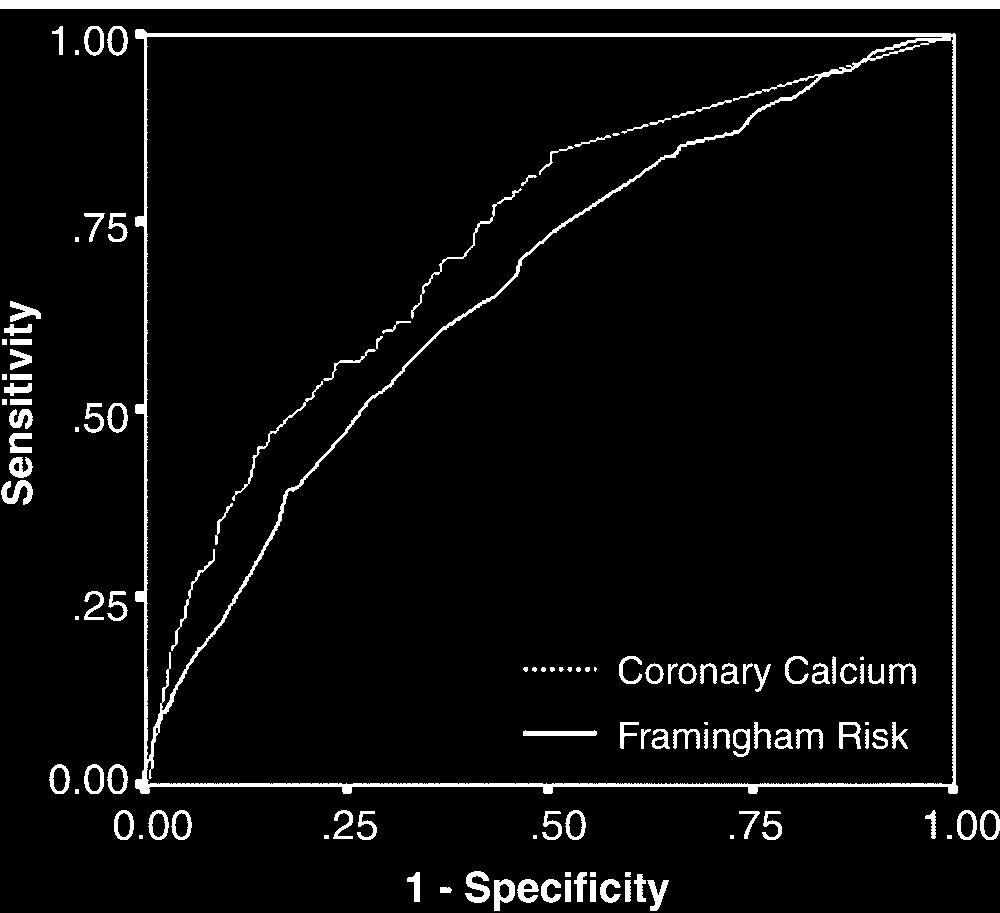 Figure 4. Graph shows risk stratification for each category of Framingham risk (from low to high) according to baseline calcium score. Event rate is predicted mortality at 5 years. Figure 3.