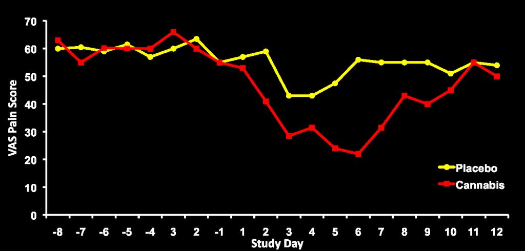 CMCR Abrams et al study: Cannabis reduces HIV Neuropathic Pain 7-day Outpatient Pre-Intervention 2-day Inpatient Lead-In 5-day Inpatient Intervention 7-day Outpatient Post-Intervention Hospital
