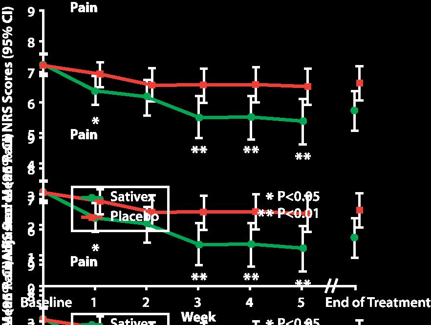 Nabiximols (Sativex ) for Neuropathic Pain Reduction of