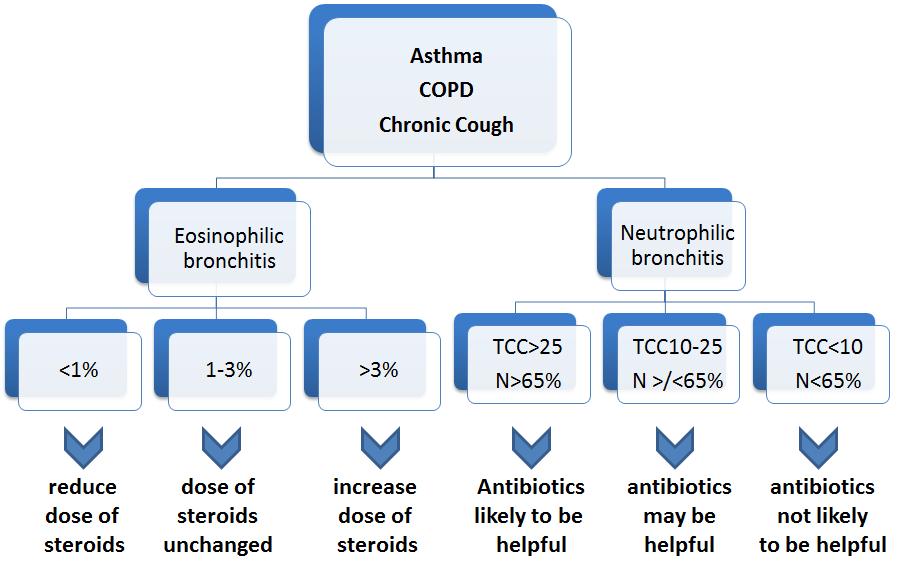 Approaches to improve outcome Reduce airway inflammation: 50% severe asthma
