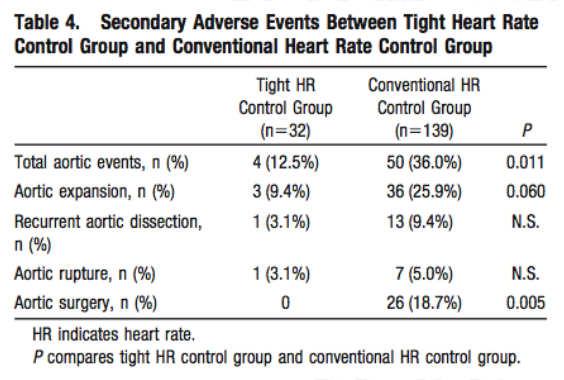 Heart Rate Control and Aortic Events Heart Rate Control and Aortic Events Circulation 2008 vol. 118 (14 Suppl) pp.