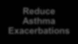 Reduce Asthma Exacerbations Improve Asthma Quality of Life
