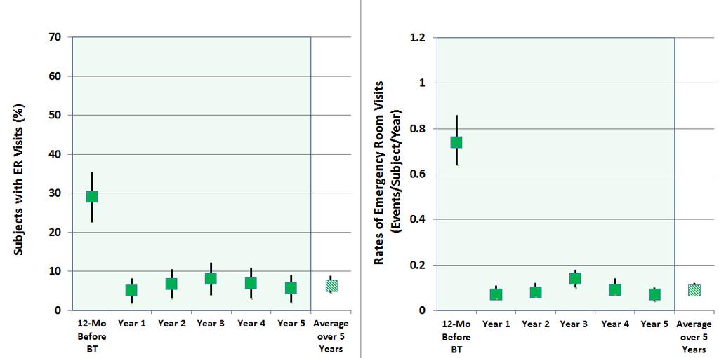 Reduction in ER Visits Maintained out to 5 years 1 The reduction in ER visits for respiratory symptoms at Year 1 was maintained out to at least 5 years.