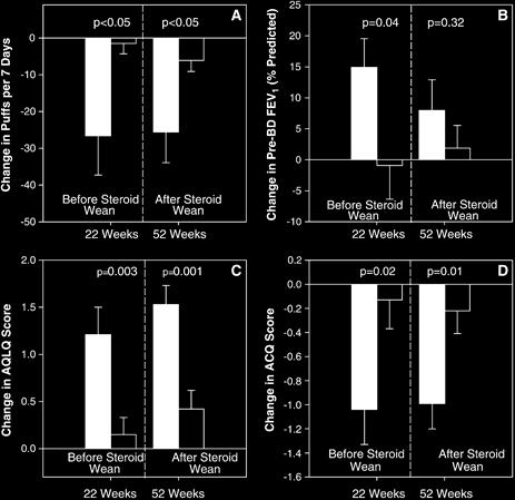 RISA Study Change in rescue inhaler: puffs/7 days Change in pre- BD FEV1: % predicted