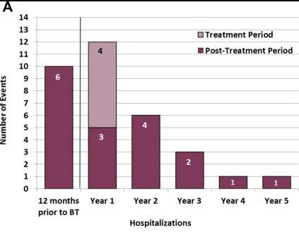 23 per patient per year vs 0.