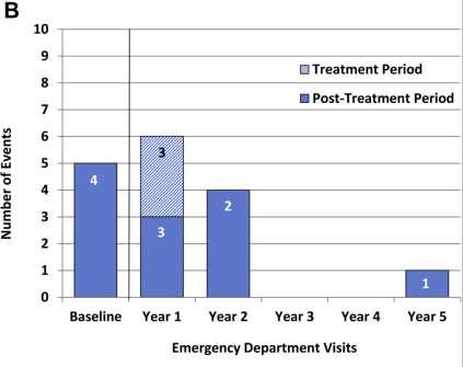 12 per patient per year vs 0.