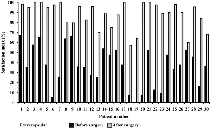 Mendonça PT, et al. Figure 5. Satisfaction analysis among patients who underwent extracapsular cataract extraction. Improved quality of life was observed (ANOVA, p<0.0001). Figure 6.
