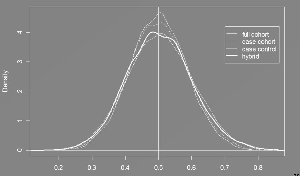 Comparison of Subsampling Methods: Simulation I N = 20300, average case number = 113, subcohort proportion = 10% Average N in analysis Beta_hat Sample Variance Standard Variance Asymptotic Variance