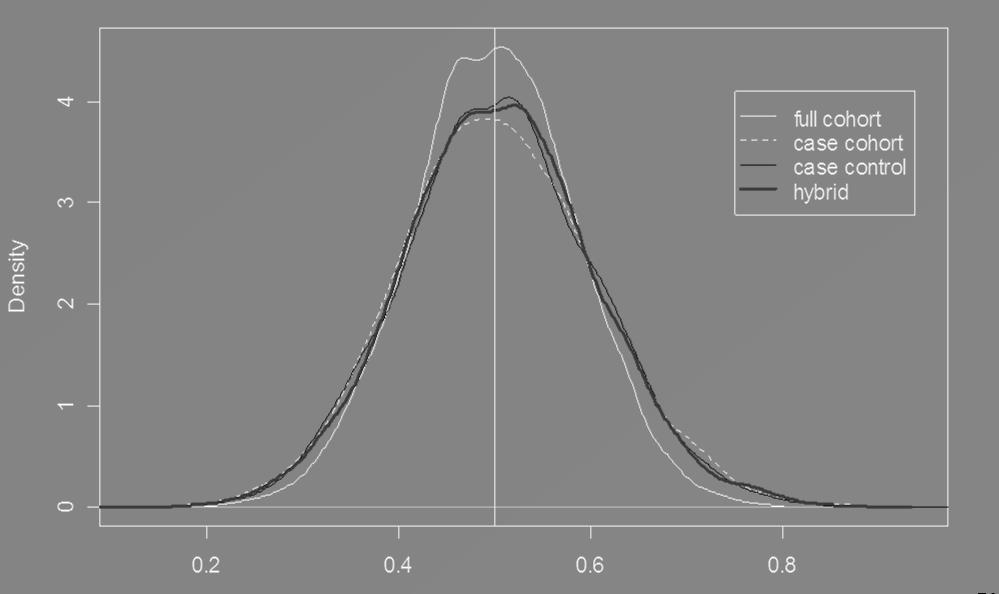 Comparison of Subsampling Methods: Simulation II N = 20300, average cases = 113, subcohort proportion = 2.8% Full Cohort 20300 Beta_hat Sample Variance Standard Variance 0.4993 0.0074 0.