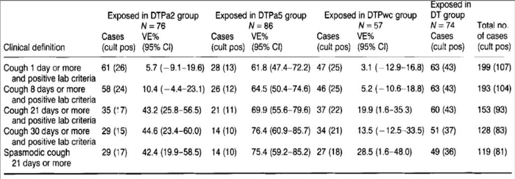 Sweden Pertussis Vaccine Trials Sweden Trial II compared 4 candidate vaccines (no placebo was included) DTaP 2Bel (SKB) DTaP 3Ita (Novartis) DTaP 5Can (Sanofi-Pasteur) DTwP (Evans Medical) Model