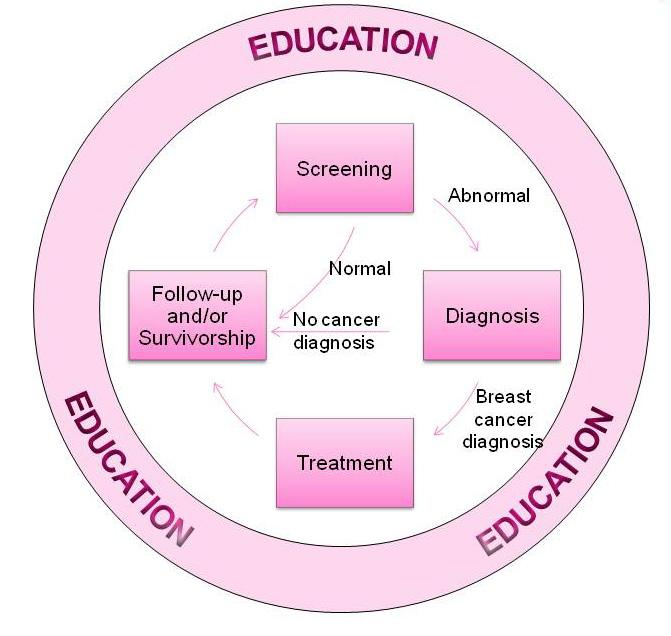 Figure 2. Breast Cancer Continuum of Care (CoC) Advancing through the CoC is a struggle in the target communities. The greatest challenges are directly related to lack of locally available services.