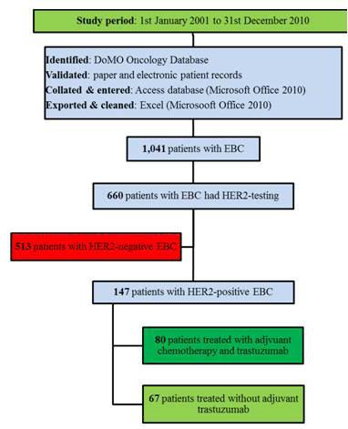 Figures MedDocs Publishers Figure 3: DFS in UHL cohort