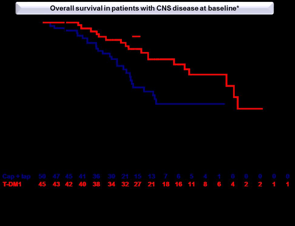 Efficacy of Pertuzumab + Trastuzumab and of T-DM1 in CNS metastases Post-hoc Analyses of CLEOPATRA, EMILIA Median time to progression, CNS as first site of