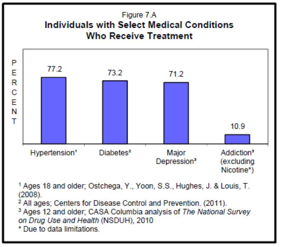 The Treatment Gap Most individuals with a substance use disorder do not receive