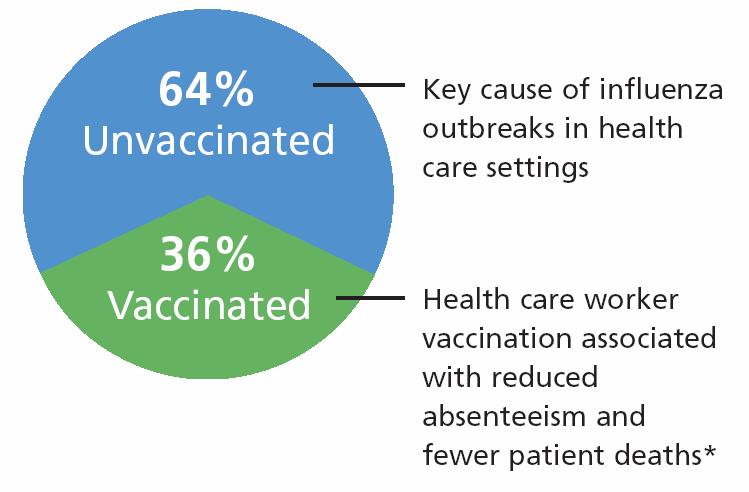 Influenza Infection in Health Care Workers The CDC has long recommended annual influenza vaccination for all health care workers, yet only 36 percent of this population is immunized annually.
