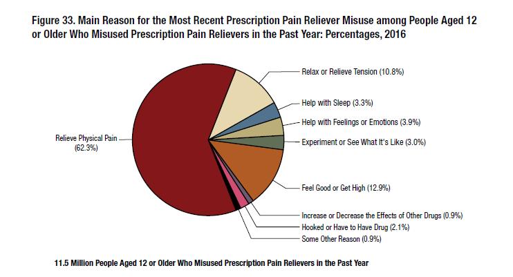 Opioid Misuse & Abuse -Data Reason for Most Recent Rx Pain Reliever Misuse Source: SAMHSA Key Substance