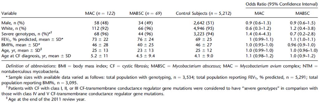 Cystic Fibrosis Registry Nested case-control study Incident positive AFB culture in 2011
