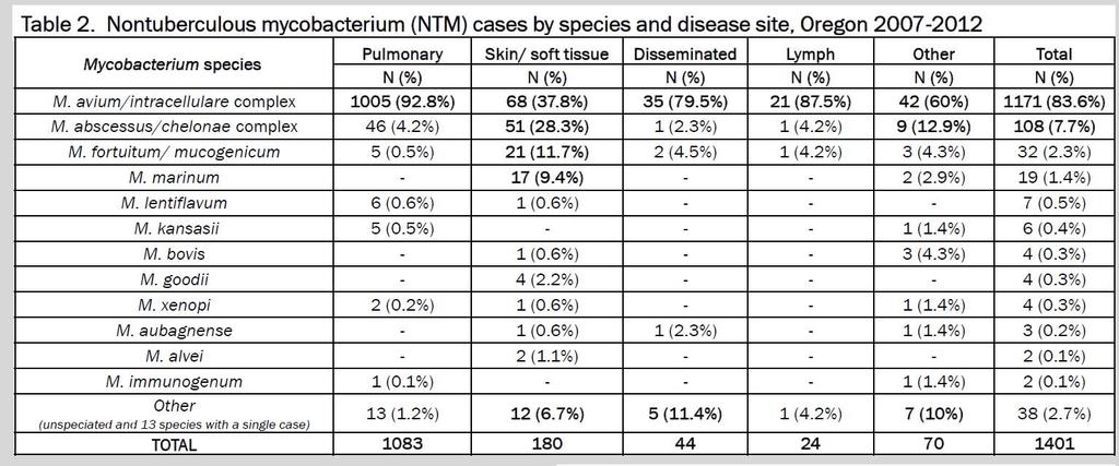 NTM Disease Manifestations Henkle E, et al.