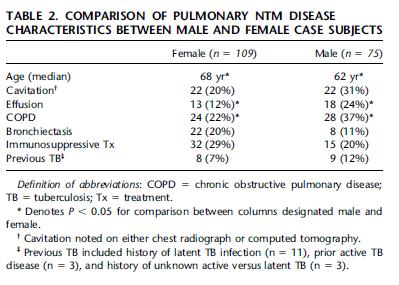 Distribution of Disease (Larger image on previous page) Hoefsloot W, et al Eur Respir J 2013 Two Disease Types Older male, smoker, COPD Apical cavitary or fibronodular disease More rapidly