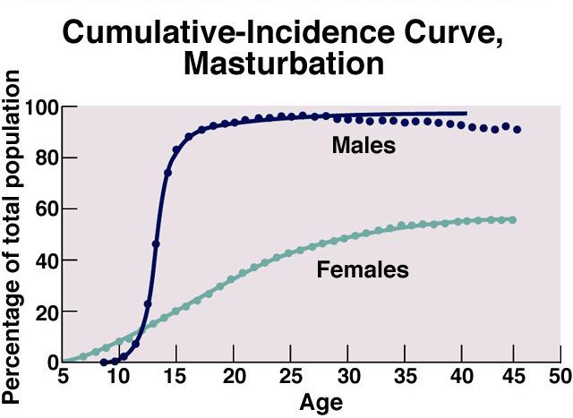 7 Gender Differences in Sexuality Men express far more permissive attitudes than women toward masturbation and toward casual, premarital, and extramarital sex; women tend to view sex as a