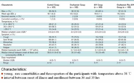 EXPLORING TRADITIONAL MEDICINE Table 1: Patients baseline characteristics with the primary and secondary outcomes of the measures undertaken. (SD = standard deviation; IQR = interquartile range).