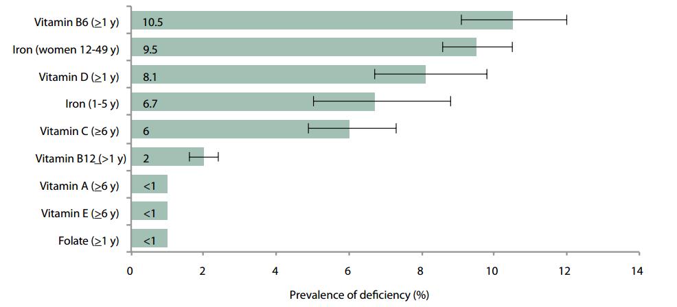 Prevalence of Deficiency by Biomarkers