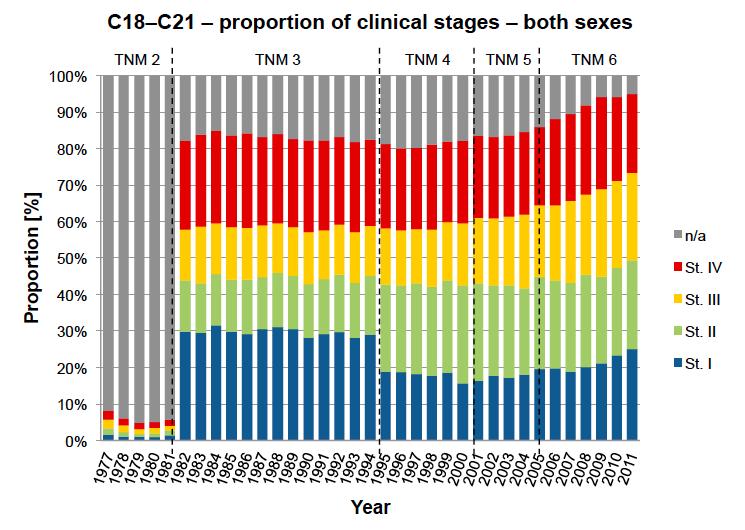 Table 3: Five-year relative survival of treated CRC patients according to data from the Czech National Cancer Registry in the periods 2000 2003, 2004 2007, and 2008 2011.