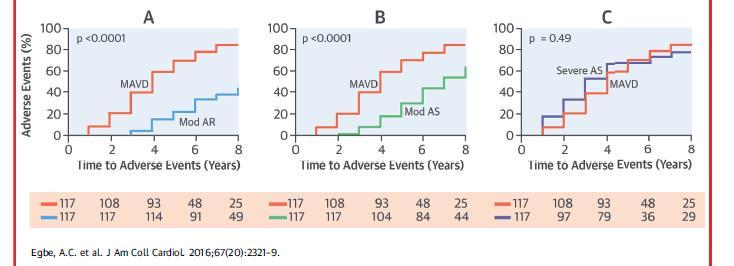 Αsymptomatic patients with moderate MAVD behaved similarly to asymptomatic patients with severe AS