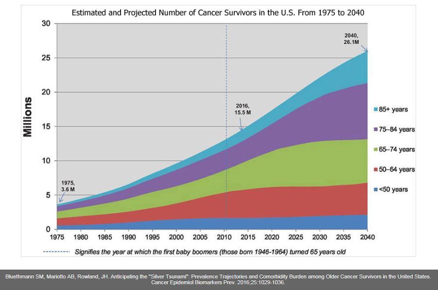 Estimated/Projected US Cancer Survivors 1975 to 2040 The number of cancer survivors is