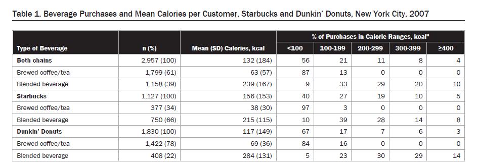 Calories from Coffee Purchases Huang C
