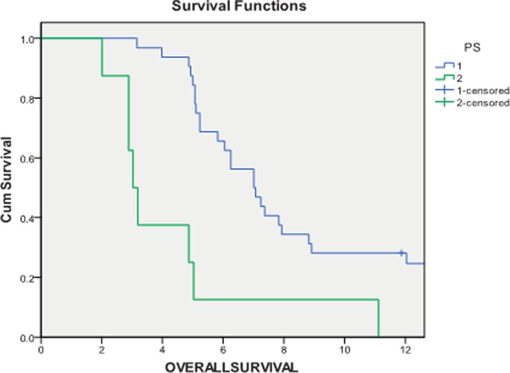 Sorafenib for Egyptian patients with advanced hepatocellular carcinoma 11 Table 1 Baseline patient and disease characteristics together with the results of the survival analysis of potential