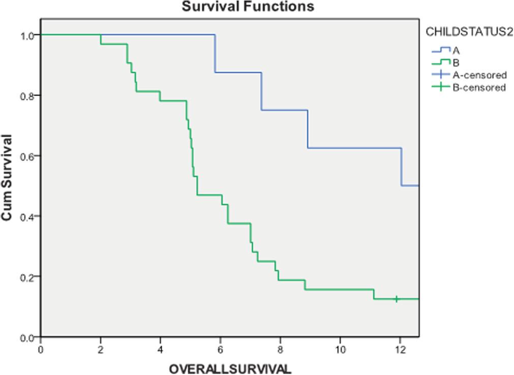 12 O. Abdel-Rahman et al. Figure 2 Kaplan Meier analysis of overall survival according to ECOG Child Pugh score.