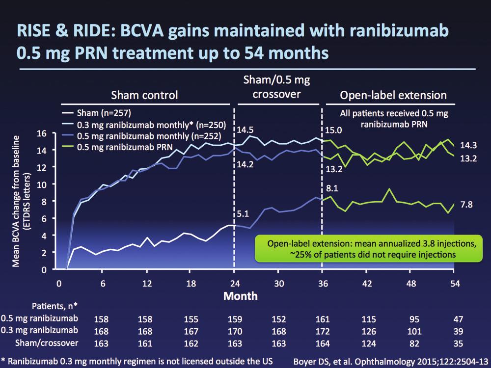5 mg pro re nata (PRN, as needed) as monotherapy or combined with laser versus laser monotherapy in 345 patients with DME. 9 Patients treated with ranibizumab monotherapy achieved a mean gain of 6.