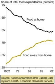 Nutrition: frequency of fast-food consumption 1-3 times/week 4 or more times/week California 50.6% 11.2% SCC 33.3% 7.1% White 29.5% 6.9% Hispanic 42.5% 6.5% Asian 29.5% 7.1% African American 32.0% 10.