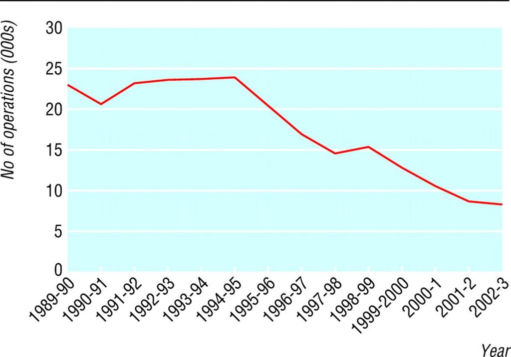 Number of hysterectomies for menorrhagia from 1989-90 to 2002-3 in NHS trusts in