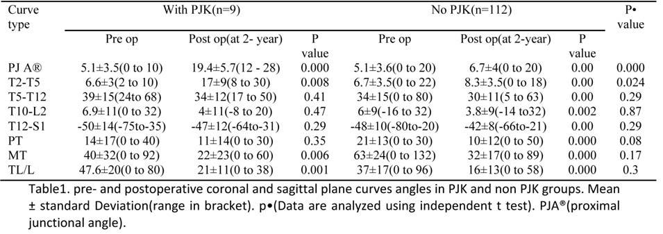 Proximal junctional kyphosis in adolescent Table1. Pre- and postoperative coronal and sagittal plane curves angles in PJK and non PJK groups. Mean ± standard Deviation(range in bracket).