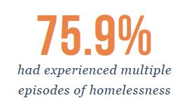 Housing Instability Amongst those who had multiple experiences of homelessness 63% had two to five experiences 37% had more than five Who is most likely to experience multiple