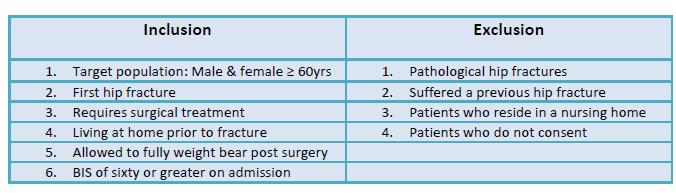 Inclusion Criteria Hip fracture patients can represent a very heterogeneous group but by using specific sampling criteria it