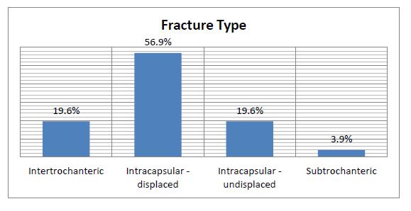 Fracture Type/