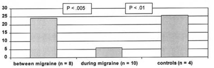 Migraine headache at least three mechanisms: extracranial arterial vasodilation extracranial neurogenic inflammation decreased inhibition of central pain transmission an imbalance between GABAergic