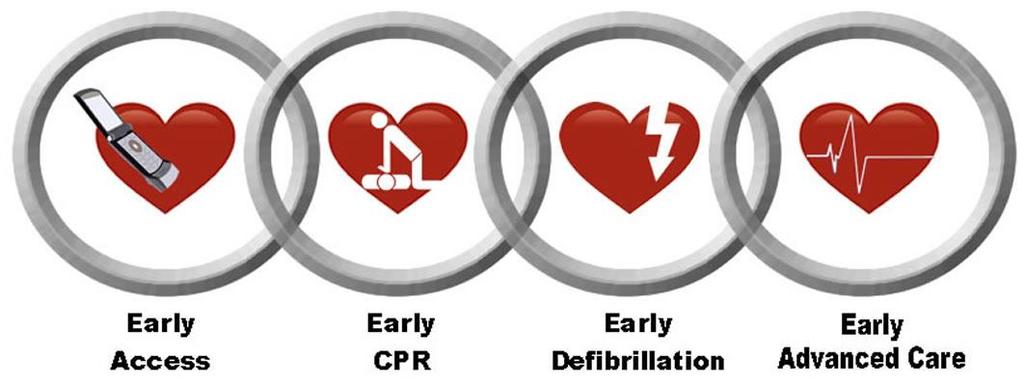American Heart Association Chain of Survival Early recognition of the emergency and activation of the emergency medical services (EMS)