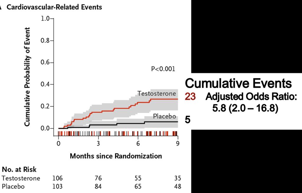 TOM TRIAL- ADVERSE CARDIOVASCULAR EVENTS ASSOCIATED WITH TESTOSTERONE ADMINISTRATION Study Population 209 men 65 yr of age or older with limitations in mobility and Low T (Total