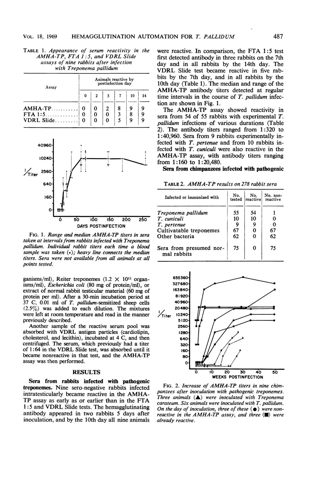 VOL. 18, 1969 HEMAGGLUTINATION AUTOMATION FOR T. PALLIDUM 487 TABLE 1.