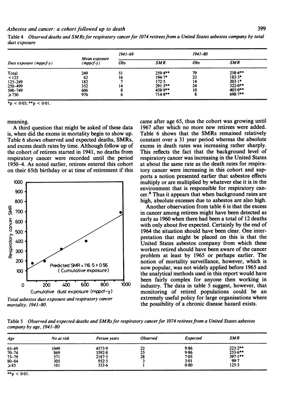 Asbestos and cancer: a cohort followed up to death 399 Table 4 Observed deaths and SMRsfor respiratory cancerfor 1074 retireesfrom a United States asbestos company by total dust exposure 1941-69