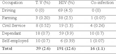 Figure 2 Table 2: Prevalence of co-infection between and HIV by age gender.
