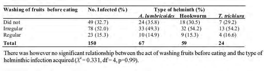 Washing of fruits versus prevalence of helminthiasis Respectively, 3 (15.3%) and 78 (5.0%) regularly and irregularly washed fruits before eating while 49 (3.7%) did not do so at all (see table 5).